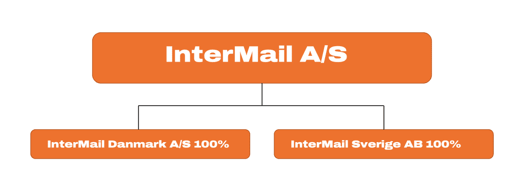 InterMail selskabsstruktur